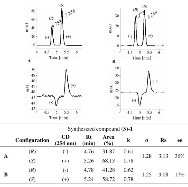 Figure 2.3 Examples of two analytical HPLC chromatograms of the synthesized (S)-1 after 14h (A)  and 17h (B)