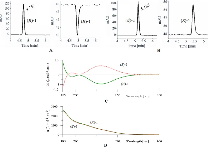Figure 2.4 Preparative HPLC chromatograms of the separated enantiomers from rac-1 (A, B) under  UV (left) and CD (right) detection (254 nm) and their ECD (C) and UV (D) spectra (CH 3 CN, c = 7.2 