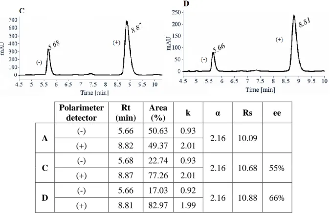 Figure 2.5 Analytical HPLC enantioseparation chromatograms of racemate rac-2 under (A) UV and  (B) CD detection (254 nm) and (C, D) the two synthesized (R)-2 under UV detection (254 nm) As  shown  in  the  Figure  2.5,  synthesis  of  (R)-2  from  enantiom