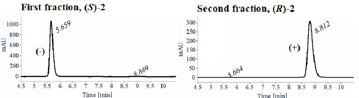 Figure 2.6 Preparative HPLC chromatograms of the separated enantiomers from rac-2 under UV  detection (254 nm) 