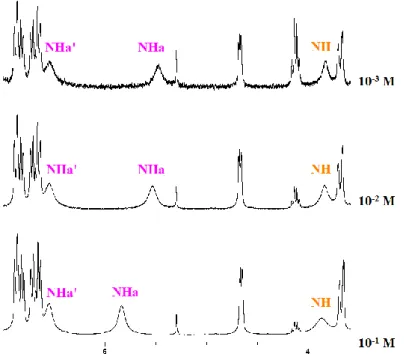 Figure 3.1  1 H NMR of rac-16 at different concentration (300 MHz, 300K, CDCl 3 , 10 -2  M)  The  1 H NMR spectrum of compound rac-16 (Figure 3.1) shows two peaks corresponding to  displacement of the two primary amidic NH protons which should be assigned 