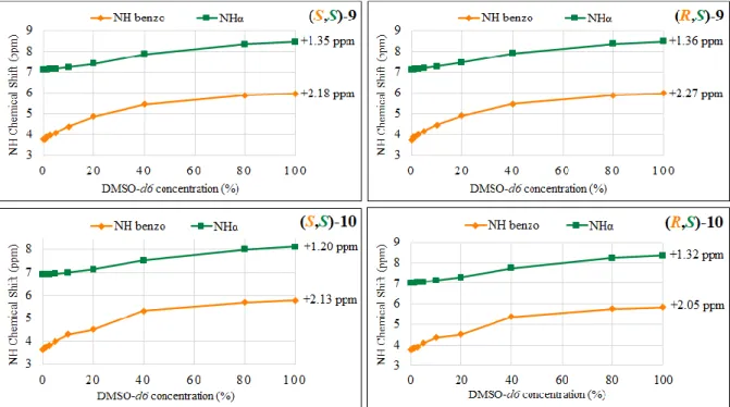 Figure 3.7 Solvent-dependence in mixed CDCl 3 /DMSO-d 6  at 10 -2  M of NH chemical shift of  compound 9 (up) and 10 (down) 