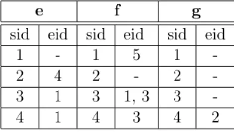 Table 1.4 – Vertical representation of the database displayed in Table 1.1 (2)