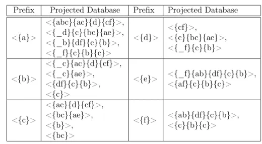 Table 1.5 – Projected database of Table 1.1