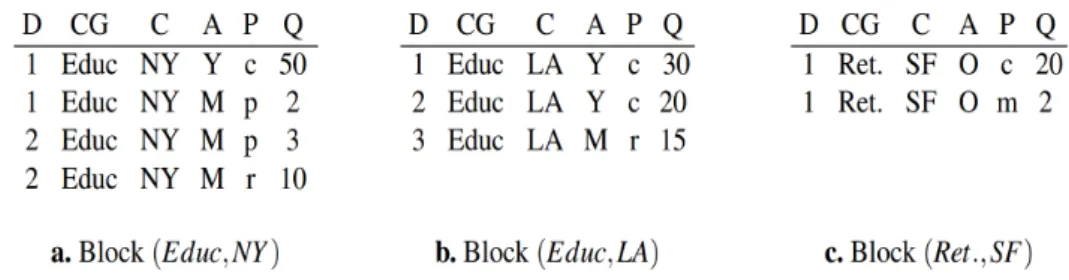 Figure 1.3 – Blocks defined on Table 1.10 over dimensions CG and C [46]