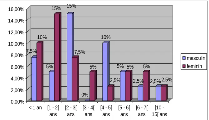 Figure 3 : Répartition des patients selon l’âge et le sexe    