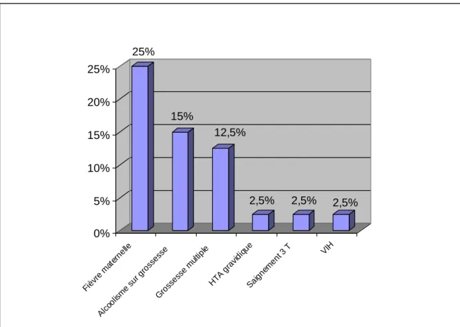 Figure 11 : Répartition des patients selon les facteurs de risque            retrouvés au cours de la grossesse 