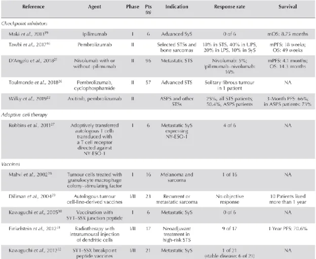 Tableau 2 : Sélection d’études complètes utilisant de l’immunothérapie dans les sarcomes des  tissus mous (Ayodele and Abdul Razak, 2020)