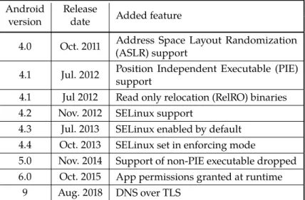 Table 1.2: Extract of security additions in