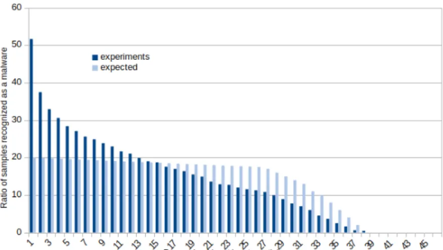 Figure 2.1: Ratio of recognized malware by at least x antivirus
