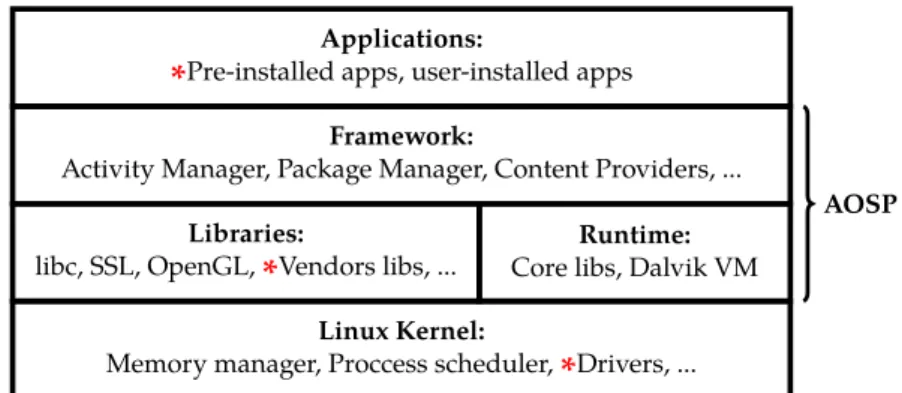 Figure 2.2: Classical representation of An- An-droid system architecture