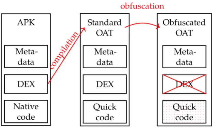 Figure 3.2: Bytecode Free OAT technique