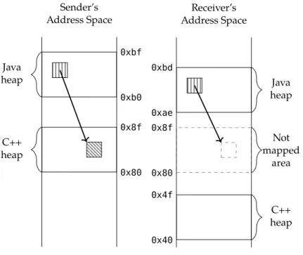Figure 4.1: Address space of processes serializing X509 Certificate 8: long or int 9: https://nvd.nist.gov/vuln/ detail/CVE-2015-3837 10: https://github.com/google/ conscrypt 11: https://boringssl.googlesource