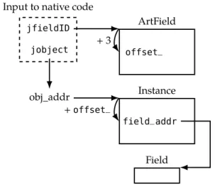 Figure 4.4: Memory layout of Java objects in Android