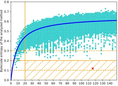 Figure 5.1: Bytecode entropy for methods of AOSP Android 7.0 APKs