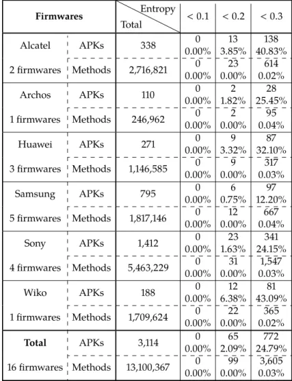 Table 5.3: Nopped methods in firmware dataset