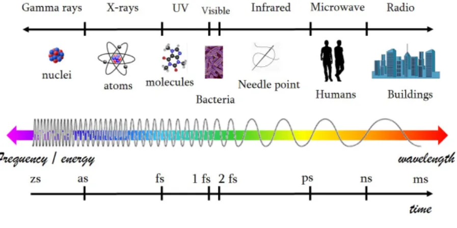 Figure 1.1: The characteristics of the electromagnetic spectrum in the time, frequency and wavelength ranges.