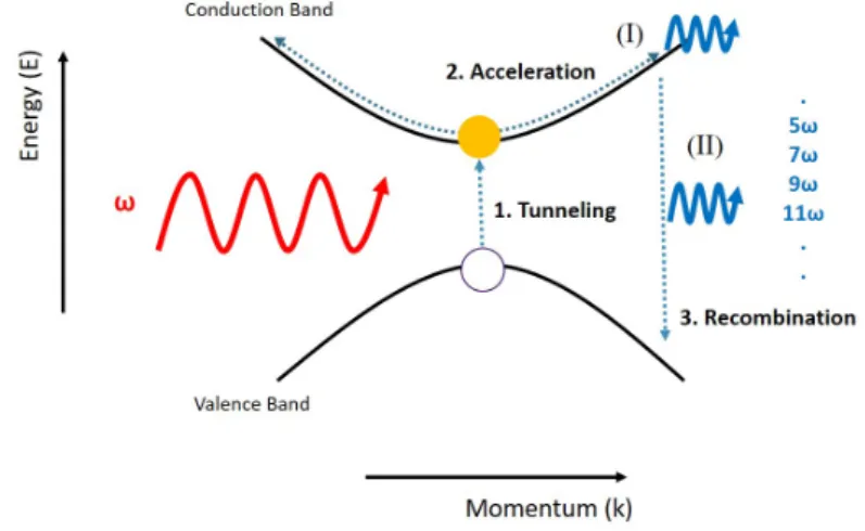 Figure 2.3: Three step description of HHG in solids in momentum space.