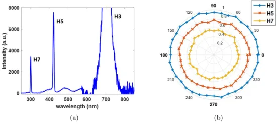 Figure 4.2: (a) HHG spectrum from ZnO, at an estimated laser intensity (in vacuum) of 0.4 TW/cm 2 