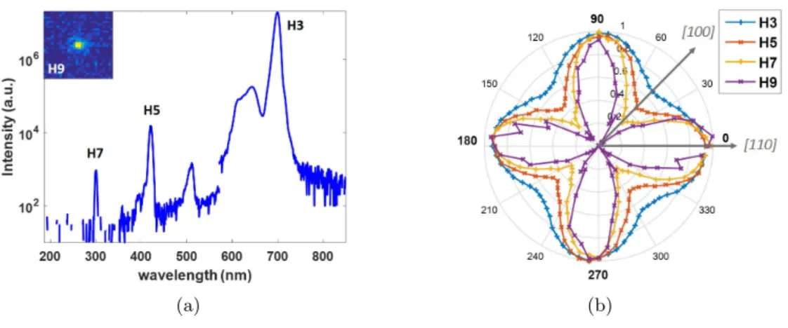 Figure 4.4: (a) Harmonic spectrum measured from 300 µm thick (100) Si crystal, at a laser intensity of 0.34 TW/cm 2 