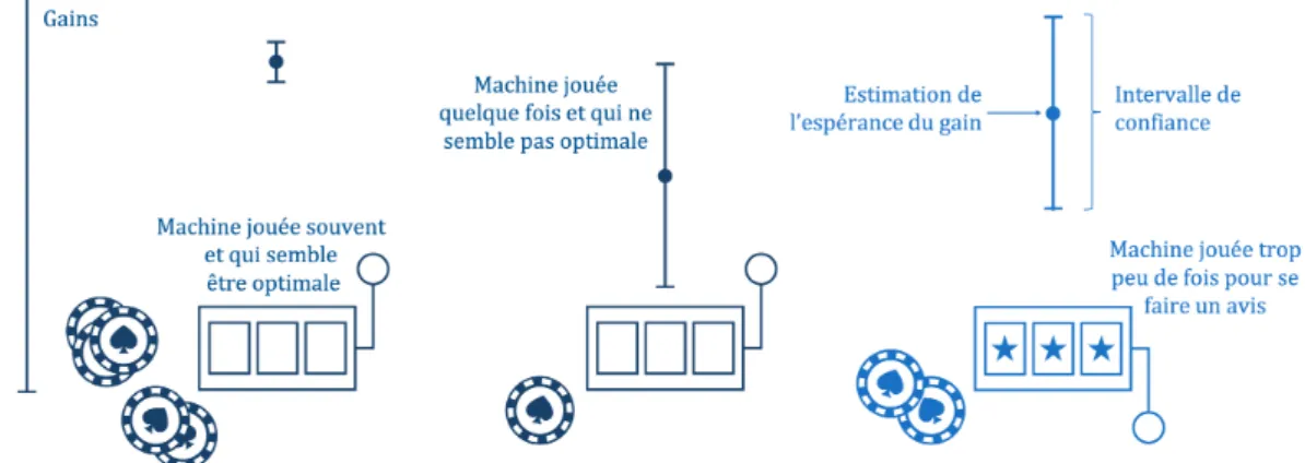 Figure 1.7 – Illustration de l’algorithme Upper Confidence Bound (UCB). La machine de gauche a été jouée souvent (l’intervalle de confiance [ µ p t´1,k ´ α t,k , µp t´1,k + α t,k ] est petit et l’estimation du gain est importante : cette machine a déjà rap