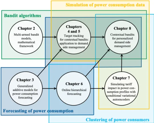 Figure 1.15 – Contents and organization of the thesis manuscript