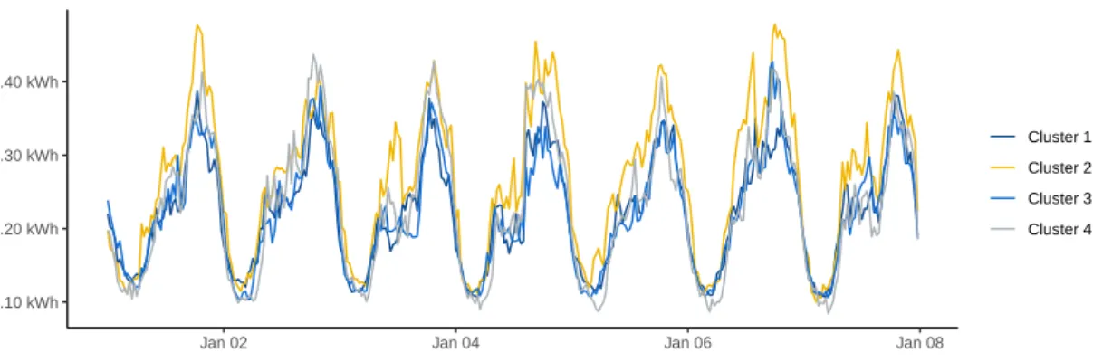 Figure 3.3 – Electricity consumption (in kWh) per half-hour, over seven days of four clusters of 100 households.