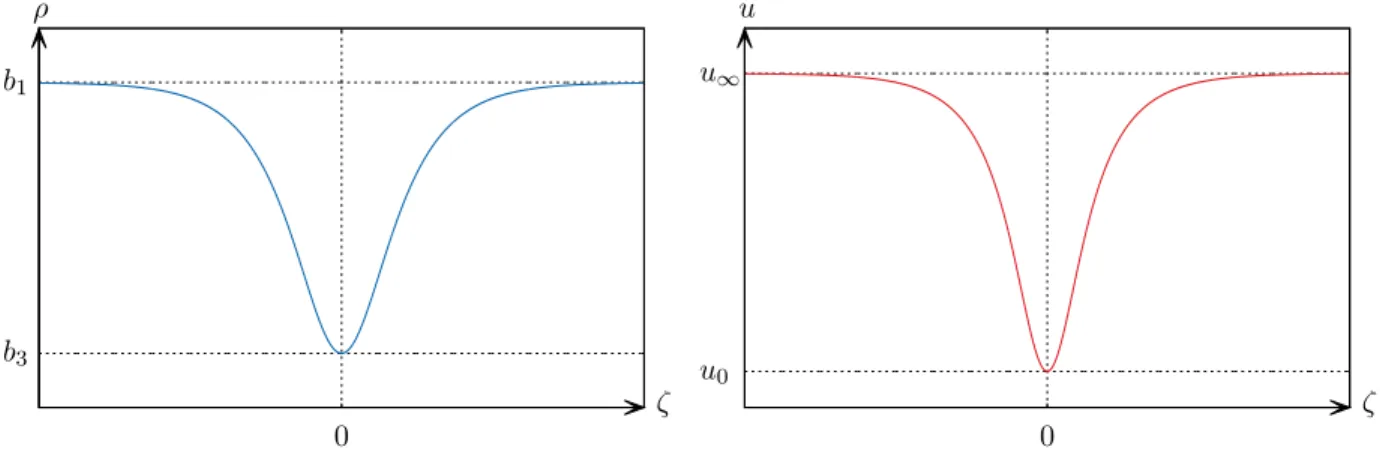 Figure 2.1: Overall shape of the gray soliton solution in terms of the variables ρ and u for arbitrary values of the parameters b 1 and b 3 at t = 0