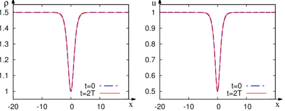 Figure 2.5: Numerical profiles of ρ (left) and u (right) for the grey soliton at t = 0 (dot-dashed line) and at t = 2T (continuous line)