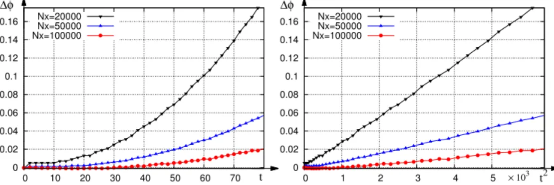 Figure 2.8: The phase error as a function of time (left) and as a function of the time squared (right), for three different mesh sizes : N x = 20000, 50000 and 100000.