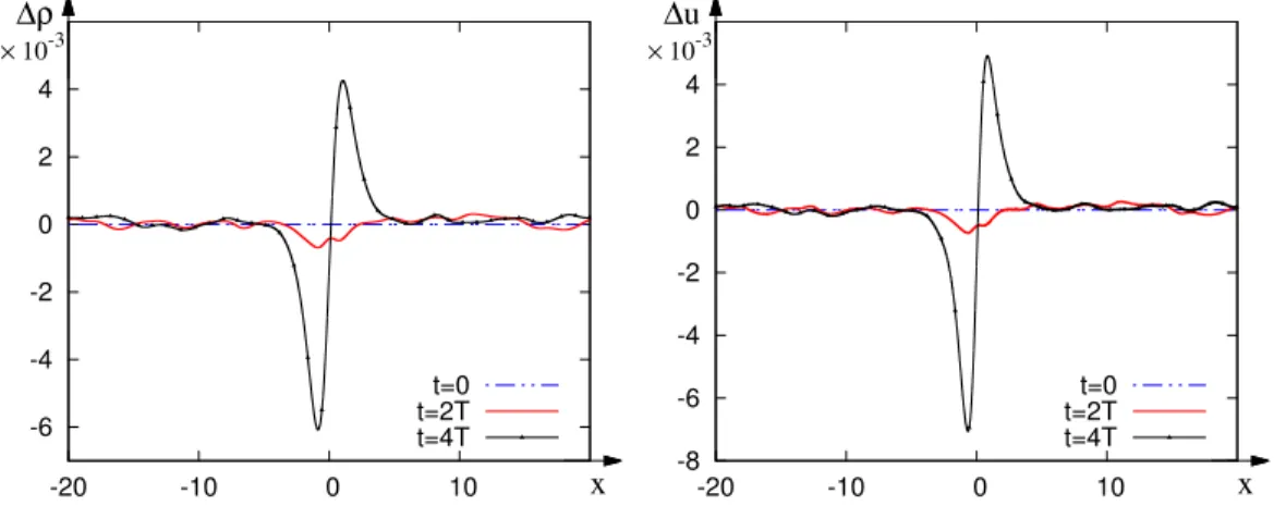Figure 2.10: Differences ∆ρ = ρ(x, t) − ρ(x, 0) (left) and ∆u = u(x, t) − u(x, 0) (right) for the gray soliton for t = 0, t = 2T and t = 4T 