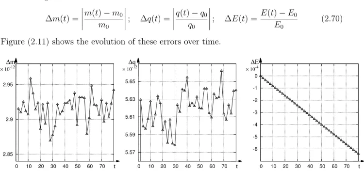 Figure 2.11: Evolution of the errors ∆m, ∆q and ∆E over time.