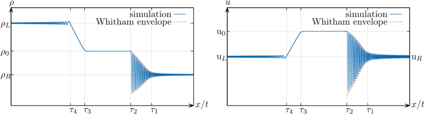 Figure 2.13: Comparison of the numerical results (thin line) with the Whitham modulational profile of the DSW (thick line) at t = 70
