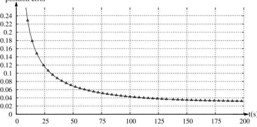 Figure 2.15: Relative error on the position of the first soliton plotted as function of time.