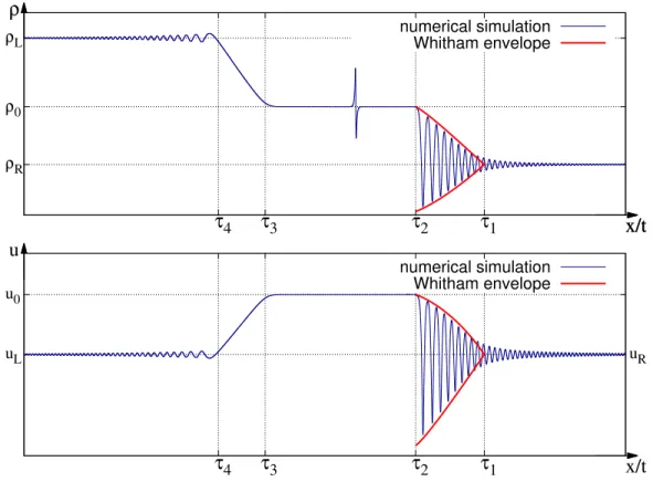 Figure 2.17: Comparison of the numerical results obtained for the previous initial conditions (thin line) with the Whitham modulational profile of the DSW (thick line) at t = 50