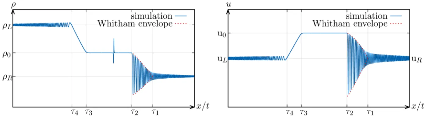 Figure 2.18: Comparison of the numerical results obtained with an IMEX scheme for the previous initial conditions (thin line) with the Whitham modulational profile of the DSW (thick line) at t = 70