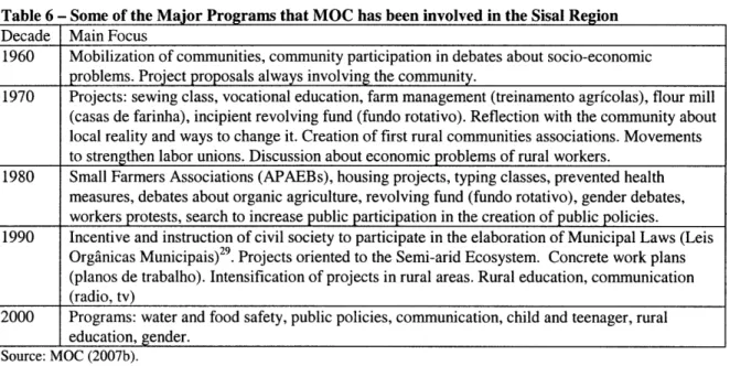 Table  6 - Some  of the Major Programs that MOC has been  involved  in the Sisal  Region Decade  Main Focus