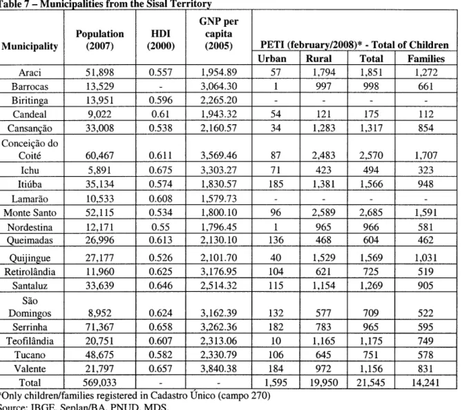 Table 7 - Municipalities  from the Sisal  Territory GNP per