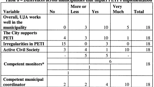 Table 8  - Differences  across  municipalities  that impact PETI's implementation