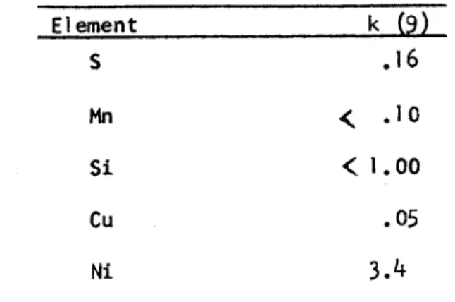 Table  I.  Liquid-Vapor  Distribution Coefficients  (9)