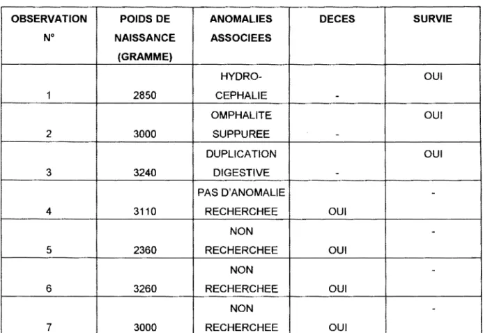 TABLEAU  5:  Nos patients  sont presque tous classés dans le  groupe A de NIXON  c'est-à-dire plus de 2300 grammes sans anomalie sévère 