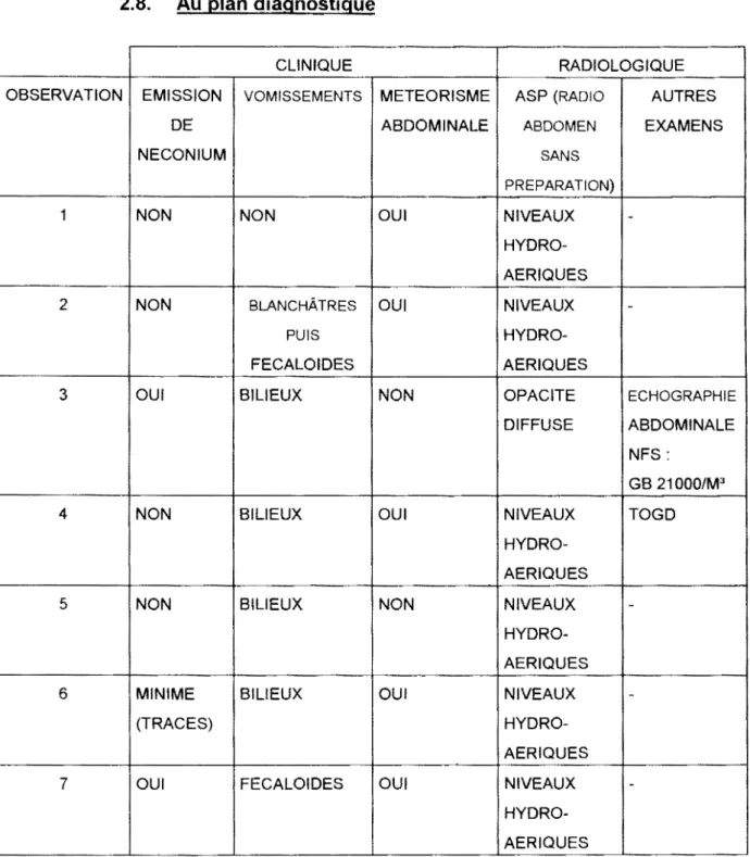TABLEAU  2:  Ce tableau étudie les signes cliniques et radiologiques des  atrésies et sténoses 