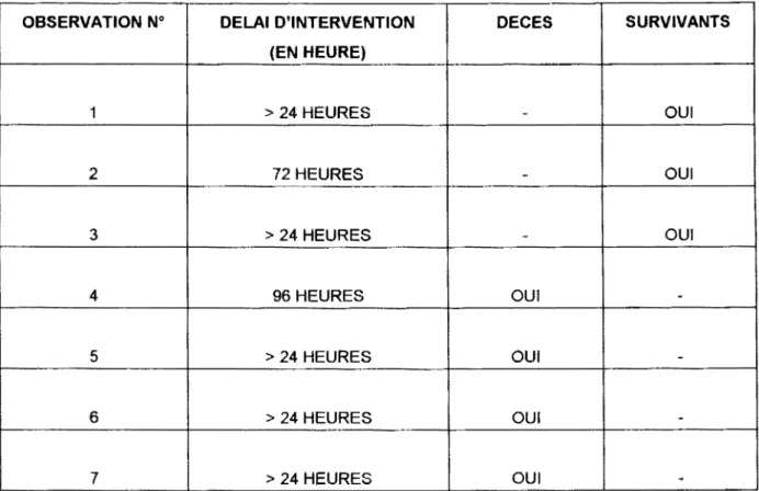 TABLEAU  4: Le délai moyen d'intervention est de 41  heures,  soit 2 jours environ 