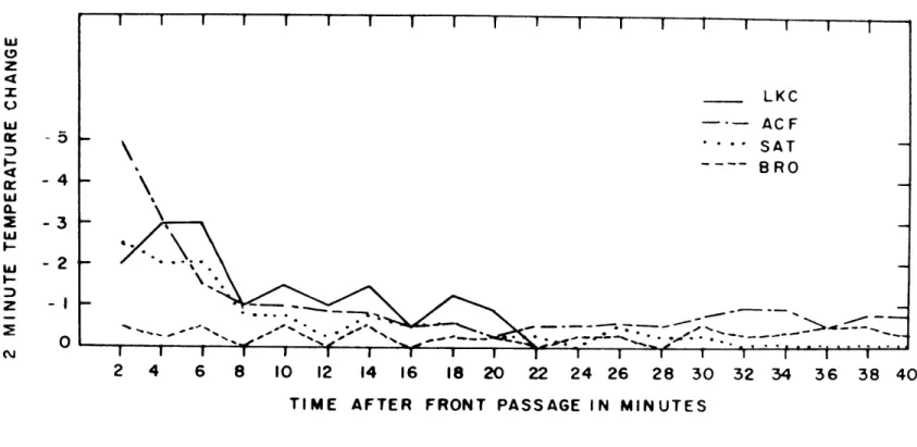 FIG.  8  iT--vs  TIME  AFTER  FRONT  PASSAGE  FOR  LKCACF,SAT,  AND  BRO at