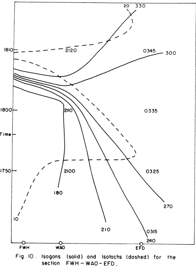 Fig.  10  Isogons  (solid)  and  Isotochs  (dashed)  for  the section  FWH  -WAO-  EFD.