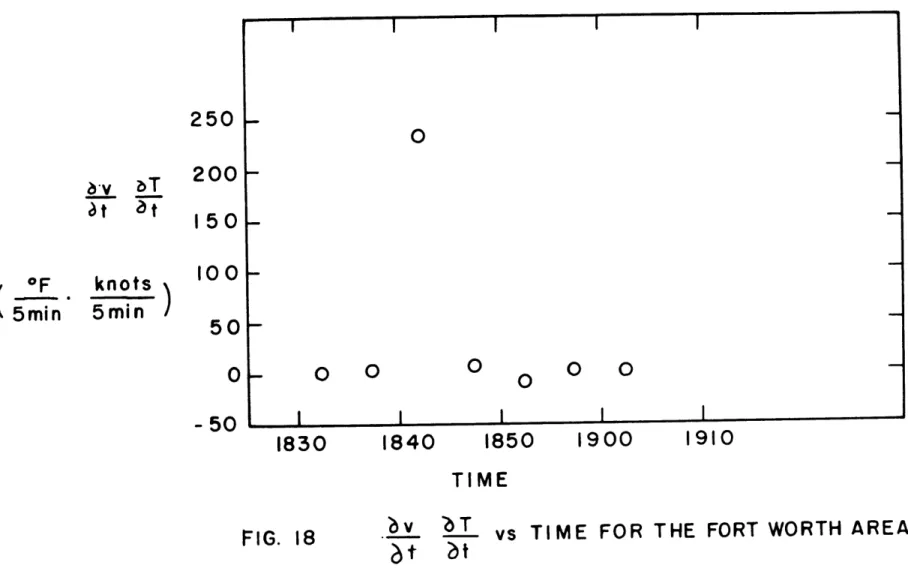 FIG.  18  _v  'bT  vs  TIME  FOR  THE  FORT  WORTH  AREA A  t  bt