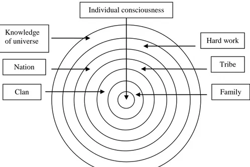 Figure 2: From the individual consciousness to knowledge of universe. (My own  drawing) 