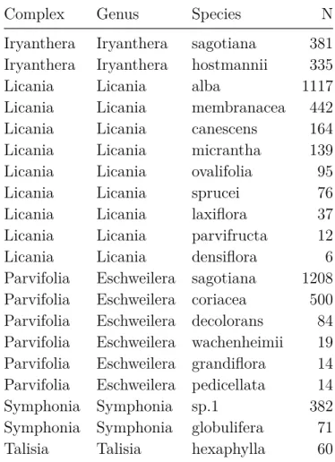 Table 1: Identified species complexes with species includ- includ-ing more than 10 individuals in Paracou.