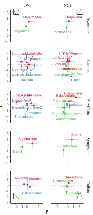 Figure 3: T W I and N CI effects on species relative distribution within species complexes.