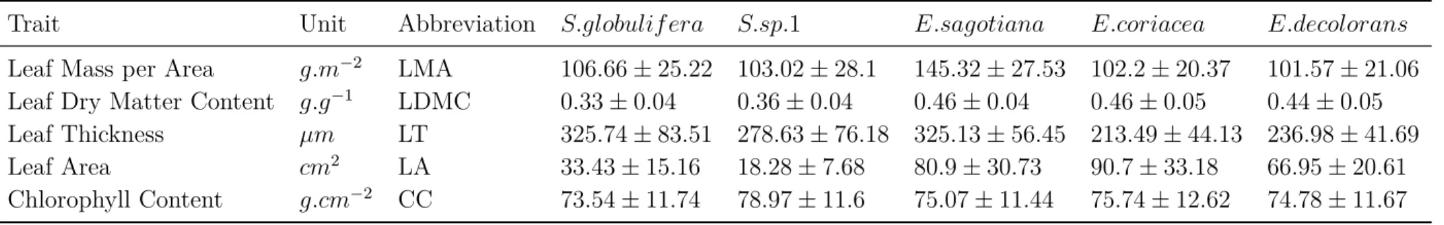 Table 3: Functional traits measured, with trait unit, abbreviation, intra-individual variation, and mean and standard error per species.